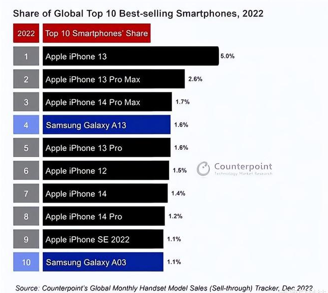 东兴苹果维修分享:为什么iPhone14的销量不如iPhone13? 