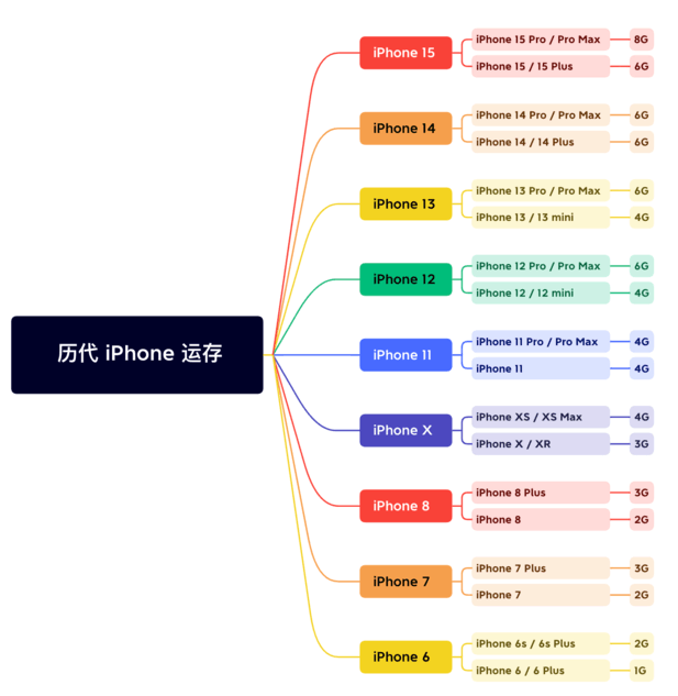 东兴苹果维修网点分享苹果历代iPhone运存汇总 