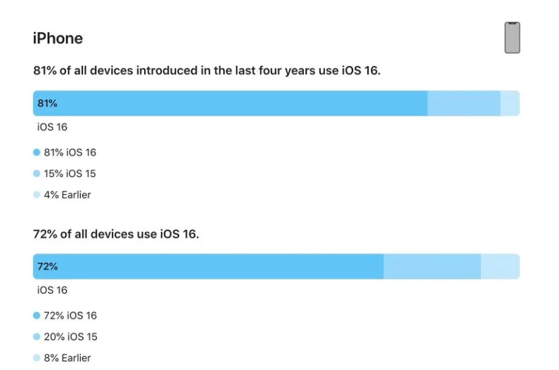 东兴苹果手机维修分享iOS 16 / iPadOS 16 安装率 