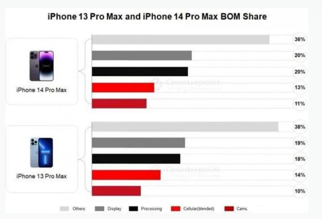 东兴苹果手机维修分享iPhone 14 Pro的成本和利润 