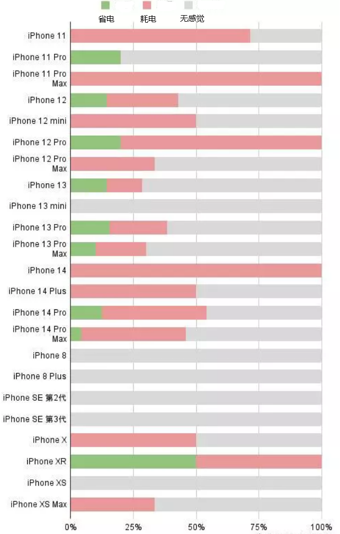 东兴苹果手机维修分享iOS16.2太耗电怎么办？iOS16.2续航不好可以降级吗？ 