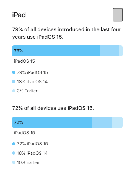 东兴苹果手机维修分享iOS 16将至，iOS 15安装率怎么样 