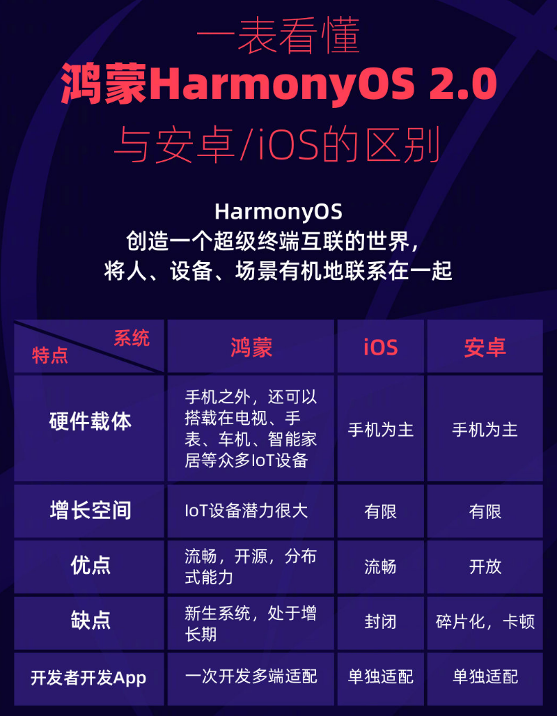 东兴苹果手机维修分享华为鸿蒙 OS 与安卓以及 iOS 都有什么区别 