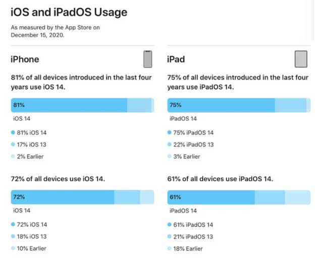 东兴苹果手机维修分享有多少用户更新了 iOS 14 