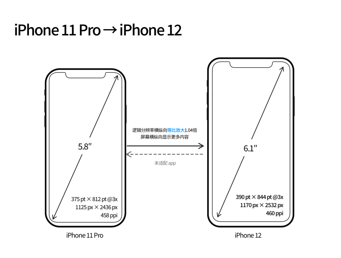 东兴苹果手机维修分享iPhone 12 mini 和 iPhone 12 Pro 的尺寸变化会改变显示内容吗 
